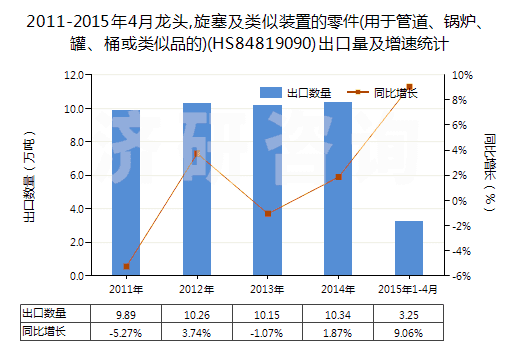 2011-2015年4月龍頭,旋塞及類似裝置的零件(用于管道、鍋爐、罐、桶或類似品的)(HS84819090)出口量及增速統(tǒng)計